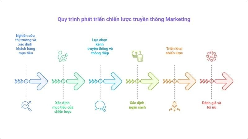 Các bước xây dựng chiến lược Truyền thông Marketing thành công