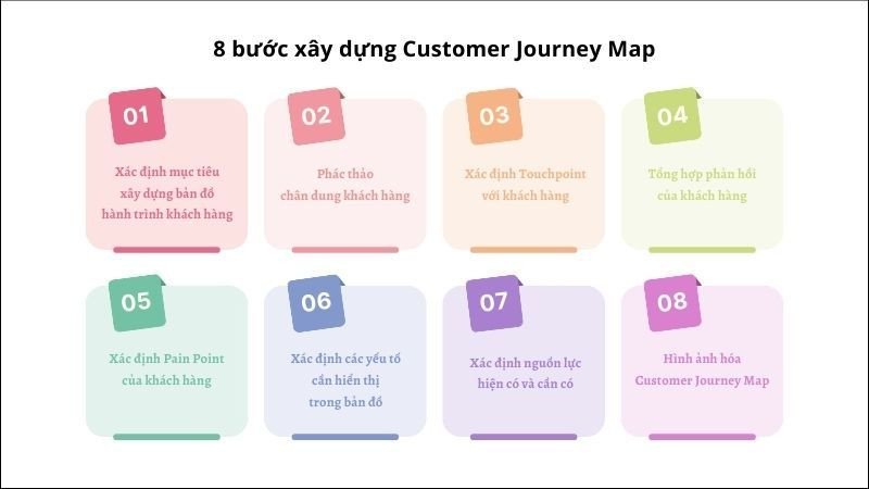 Các bước xây dựng Customer Journey Map hiệu quả