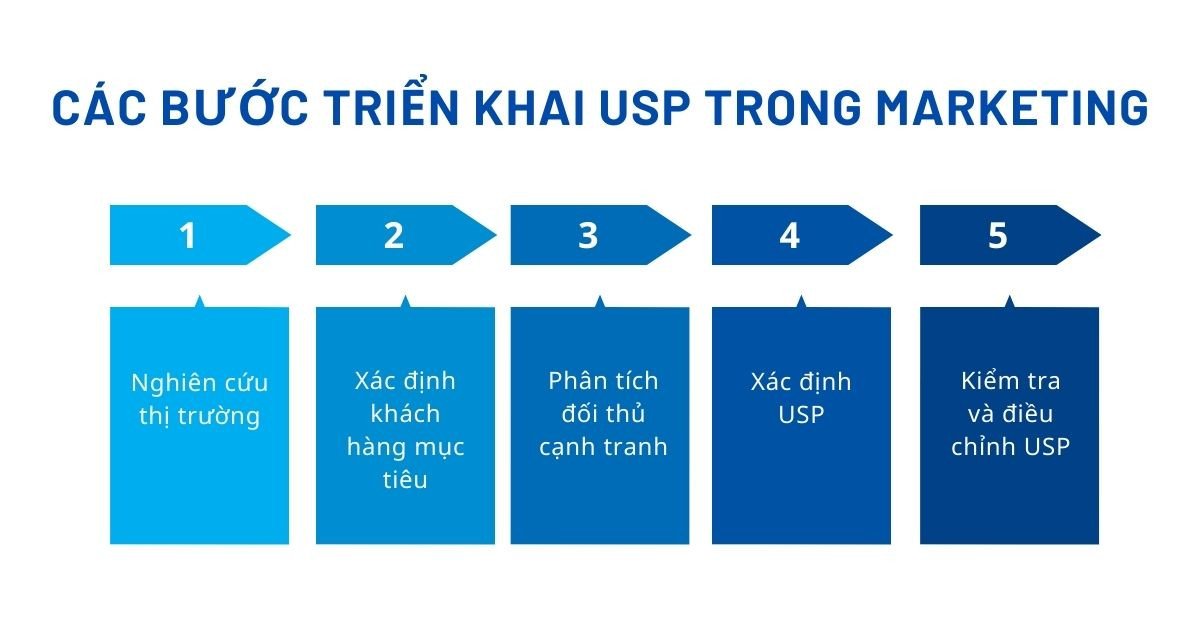 Các bước xây dựng USP hiệu quả trong Marketing