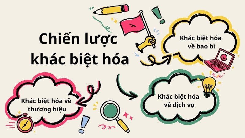 Các chiến lược khác biệt hóa về bao bì, dịch vụ và thương hiệu