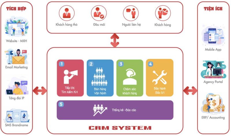 Các chức năng cốt lõi của phần mềm CRM hỗ trợ quản lý mối quan hệ khách hàng