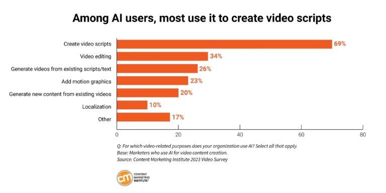 Các hình thức ứng dụng AI phổ biến trong quá trình tạo video marketing, từ kịch bản đến chỉnh sửa