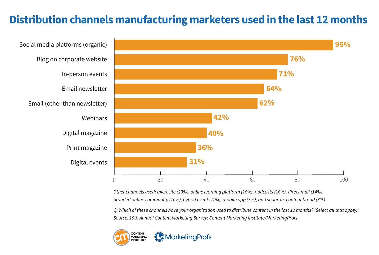 Các kênh phân phối content marketing phổ biến trong ngành sản xuất
