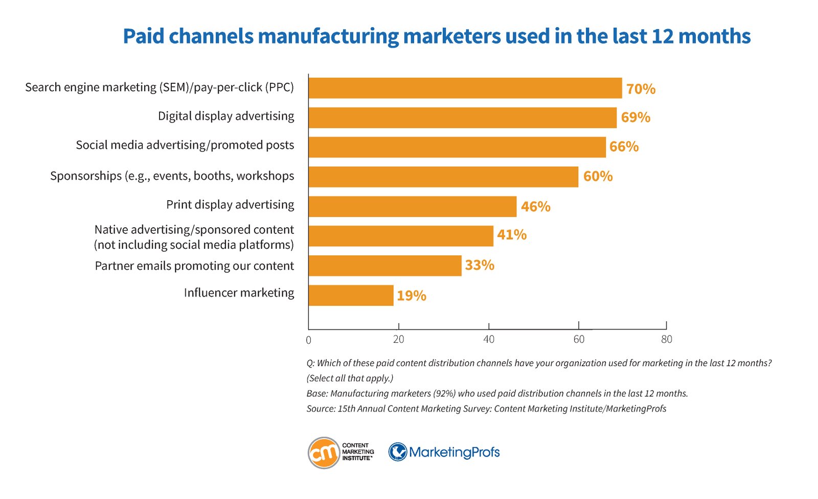 Các kênh quảng cáo trả phí được sử dụng trong marketing ngành sản xuất
