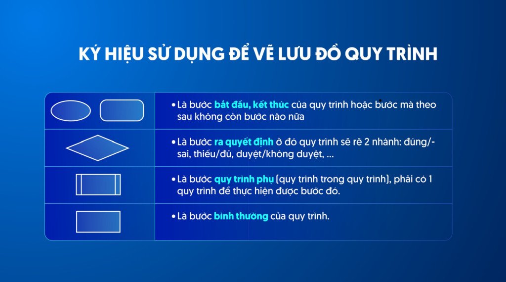 Các ký hiệu chuẩn trong Flowchart được ban hành bởi ANSI và ISO giúp thống nhất cách thể hiện quy trình