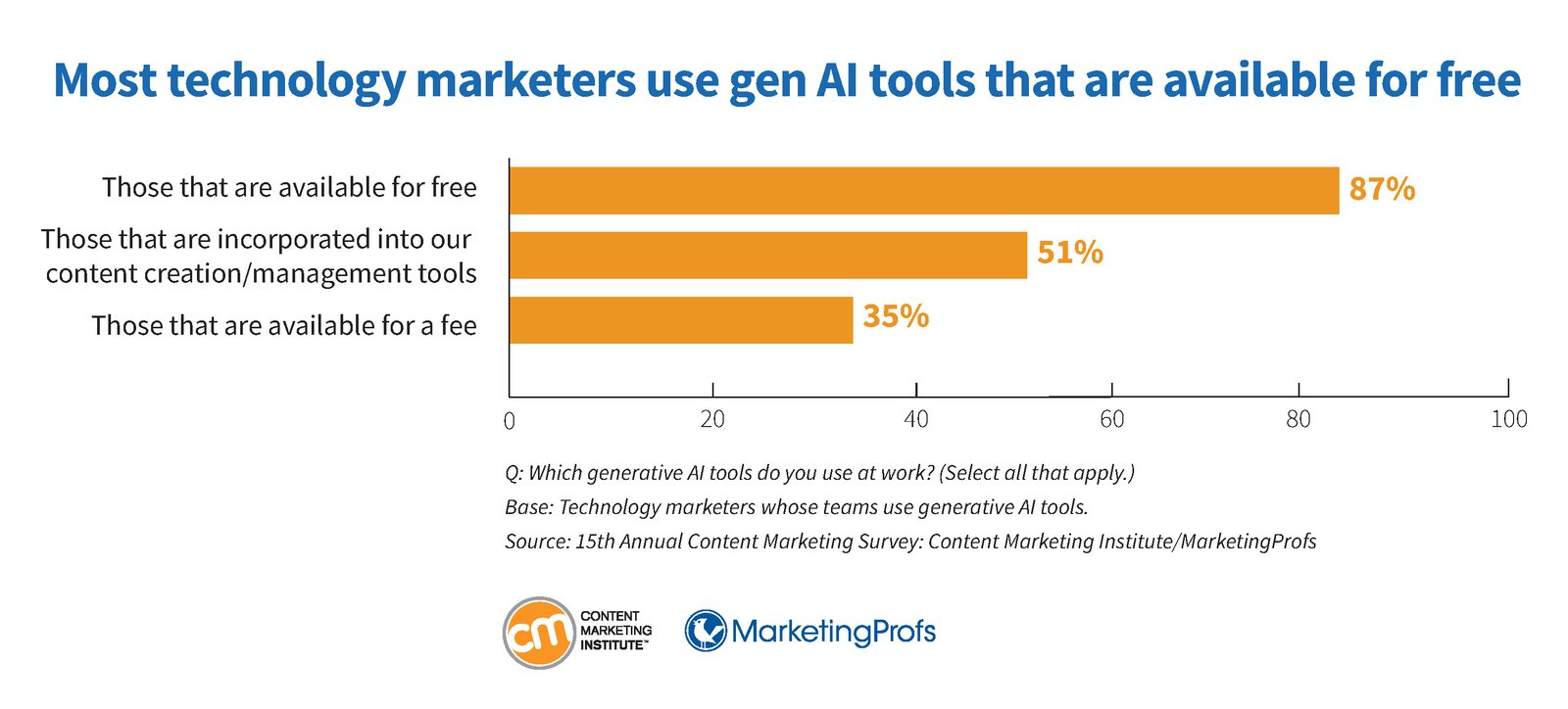 Các loại công cụ AI tạo sinh được marketer sử dụng