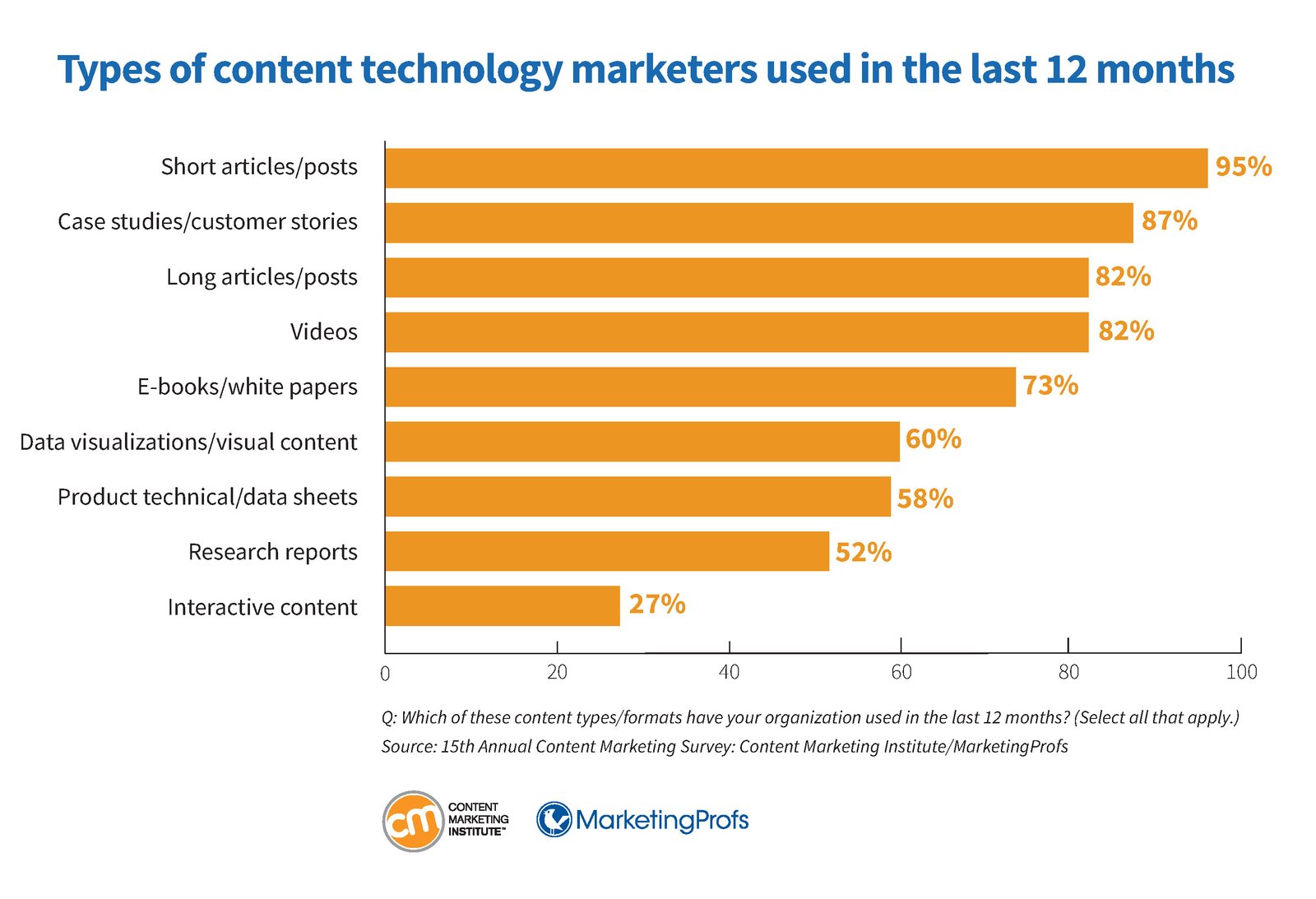Các loại hình nội dung được sử dụng phổ biến nhất trong marketing công nghệ 12 tháng qua