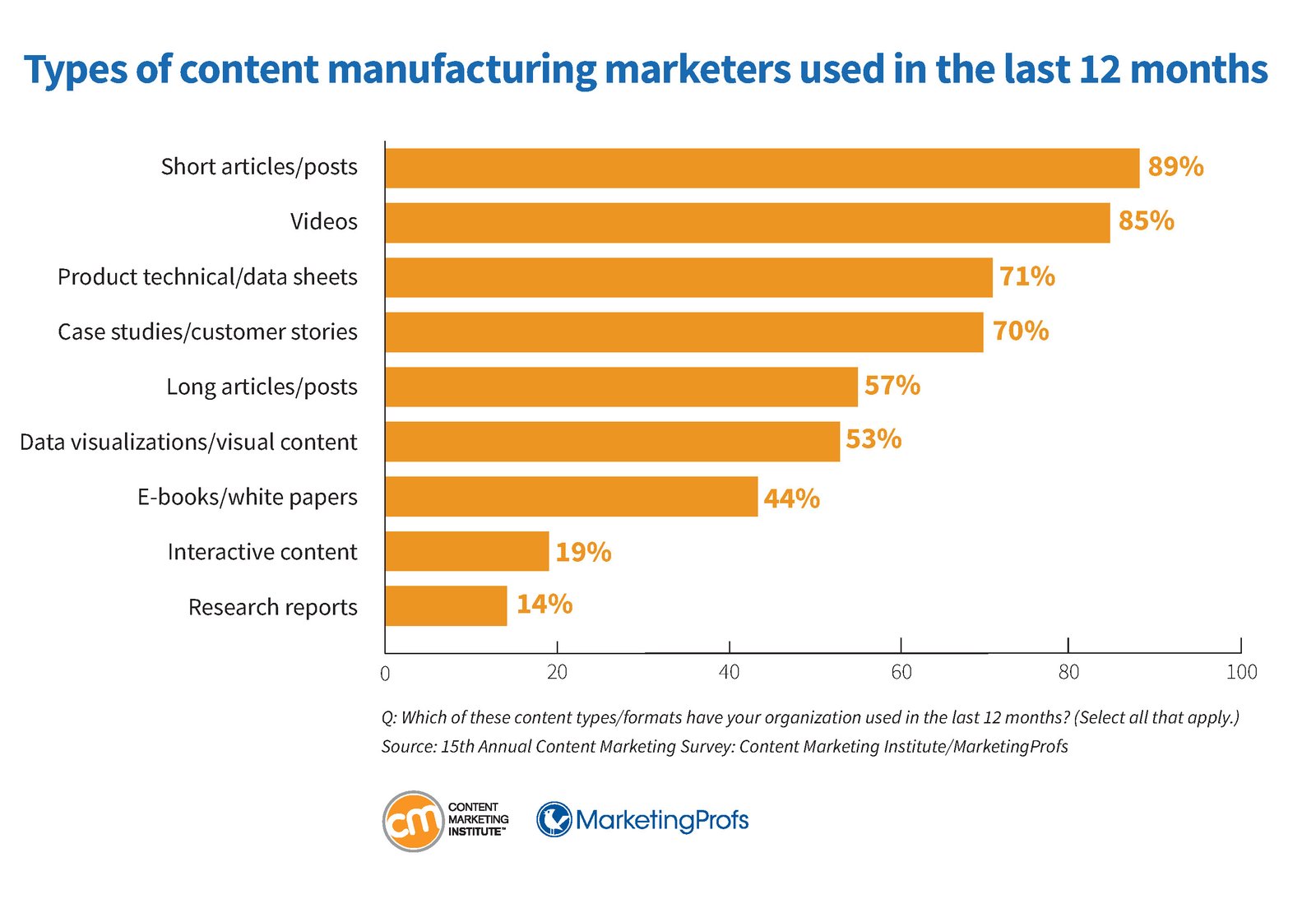Các loại nội dung phổ biến trong chiến lược content marketing sản xuất