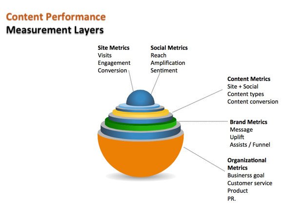 Các lớp đo lường hiệu suất content marketing chuyên sâu