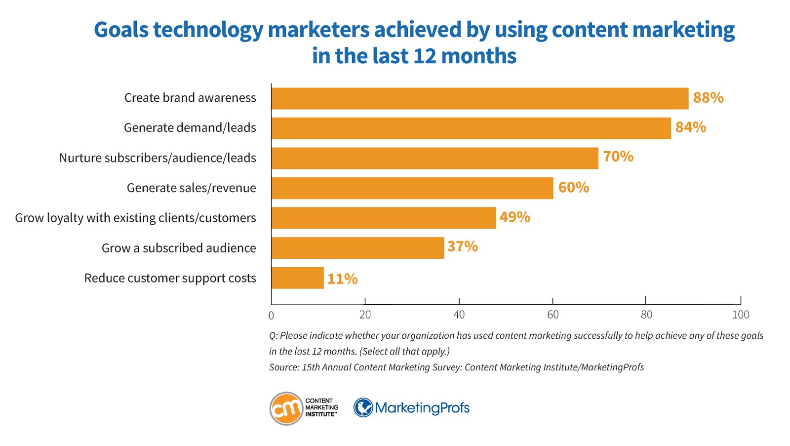 Các mục tiêu đạt được thông qua content marketing ngành công nghệ