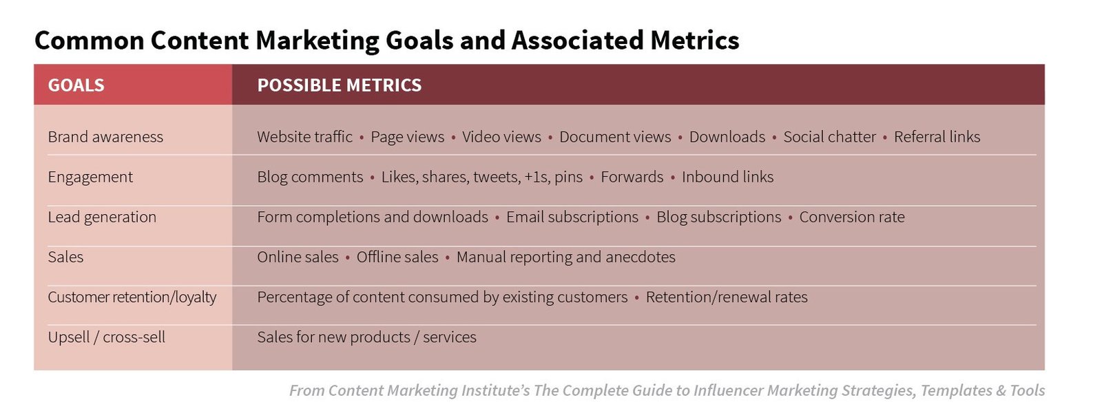 Các mục tiêu kinh doanh phổ biến của marketing nội dung