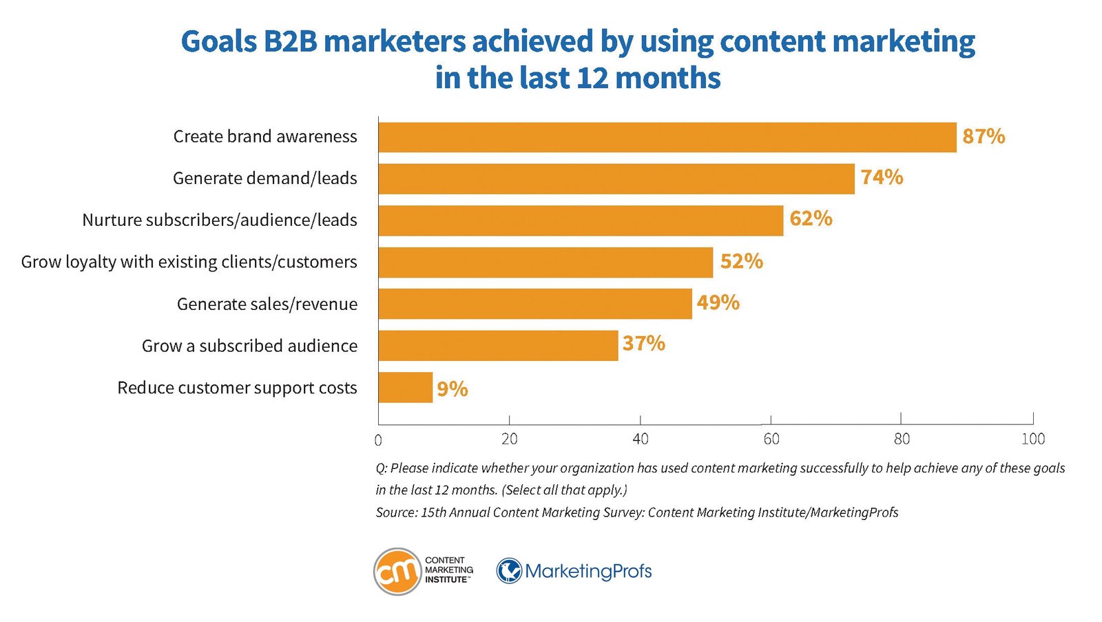 Các mục tiêu mà marketer B2B đạt được thông qua tiếp thị nội dung