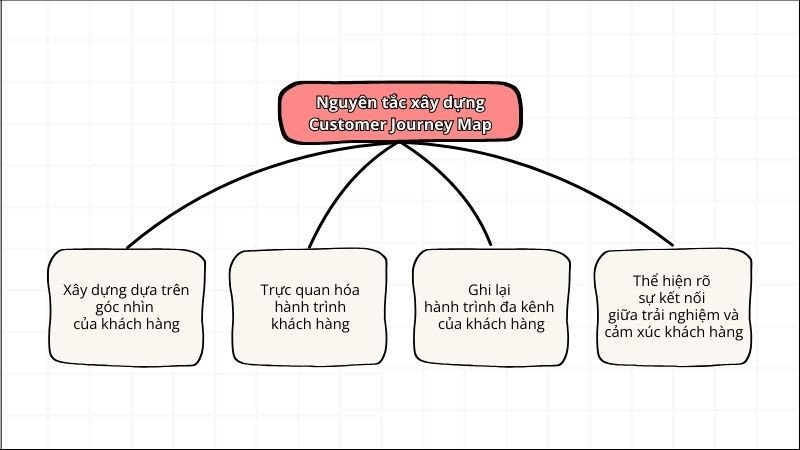 Các nguyên tắc xây dựng Customer Journey Map