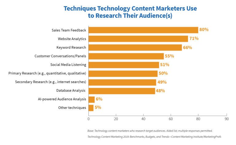 Các phương pháp nghiên cứu khán giả trong marketing nội dung công nghệ