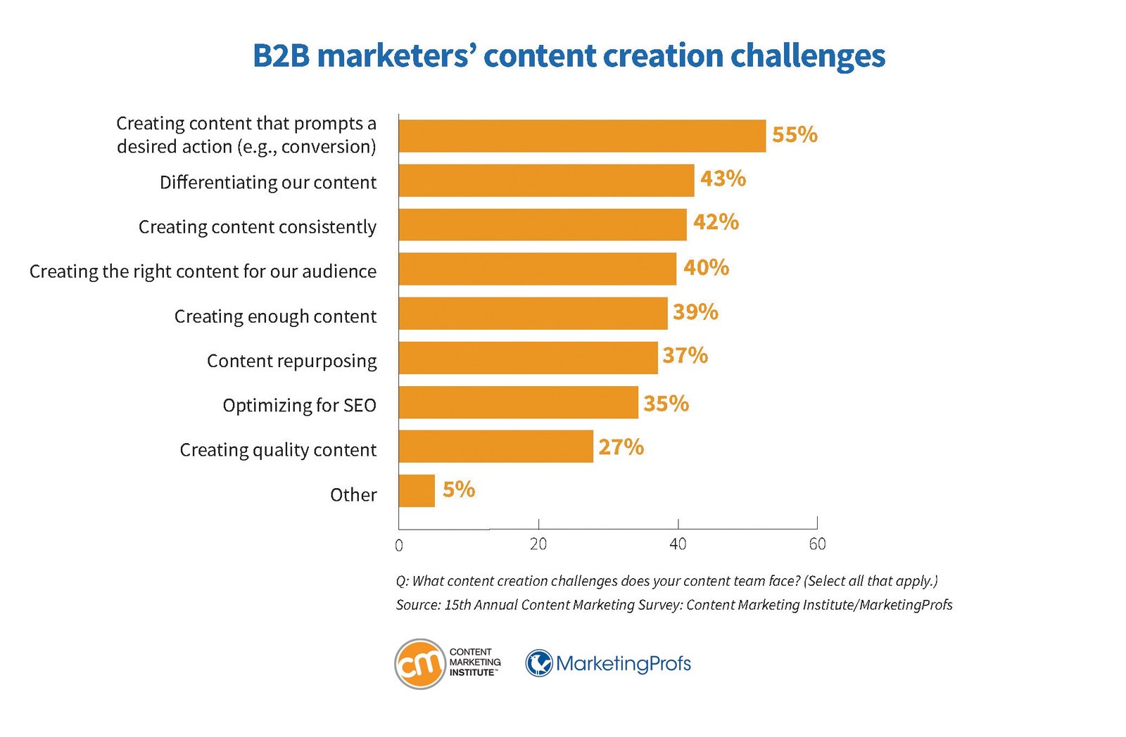 Các thách thức chính trong quy trình sáng tạo nội dung của marketer B2B