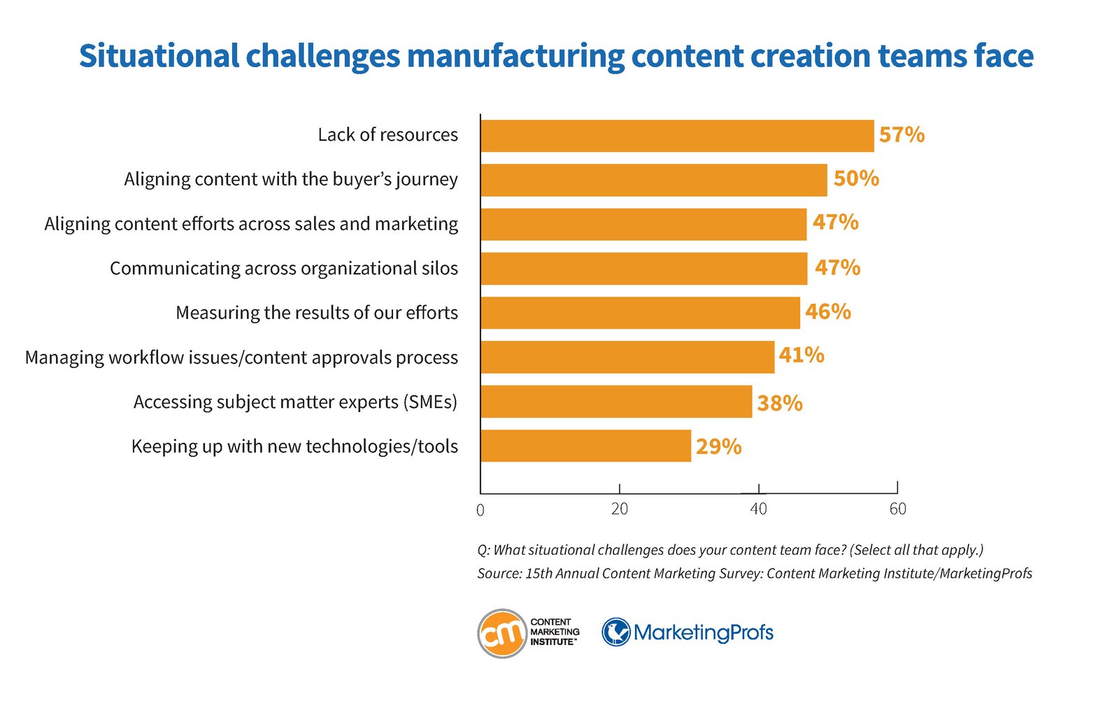 Các thách thức tình huống trong việc triển khai content marketing sản xuất