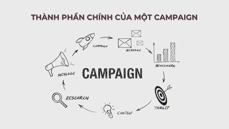 Các thành phần chính của một campaign cần được xác định rõ ràng