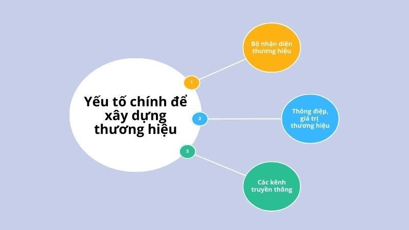 Các yếu tố chính tạo nên một thương hiệu vững mạnh và có bản sắc riêng