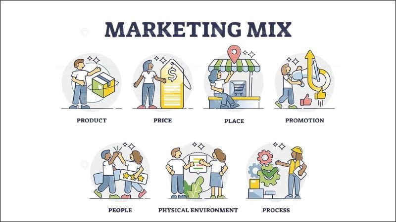 Các yếu tố Marketing Mix 7P bao gồm con người, quy trình và bằng chứng hữu hình