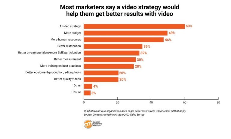 Các yếu tố quan trọng mà nhà tiếp thị tin rằng sẽ giúp nâng cao hiệu quả của video content