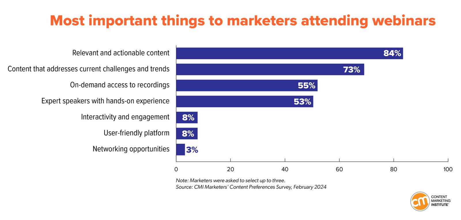 Các yếu tố quan trọng nhất đối với marketer khi tham gia webinar