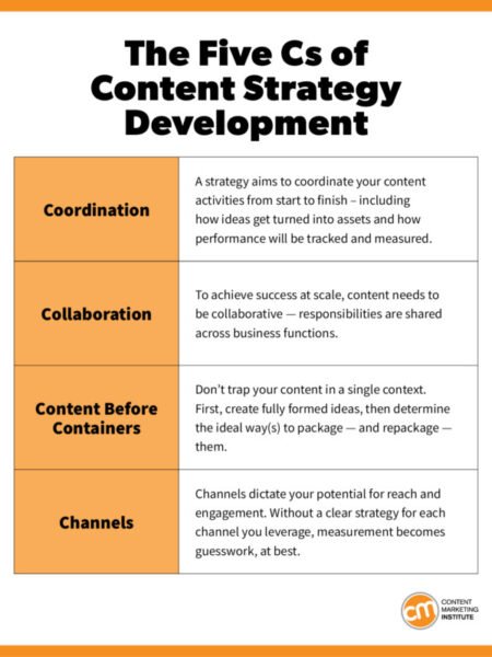 Các yếu tố then chốt trong chiến lược content marketing hiệu quả