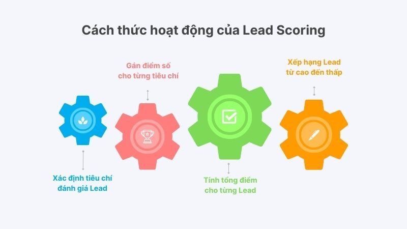 Cách thức hoạt động của Lead Scoring giúp đánh giá khách hàng tiềm năng