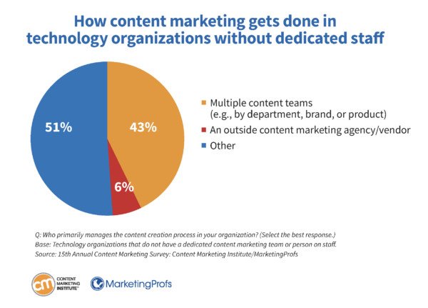 Cách thức triển khai content marketing tại các tổ chức công nghệ không có đội ngũ chuyên trách