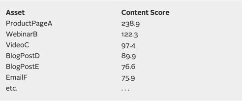Cách tính điểm nội dung và trọng số giá trị của từng loại hình content