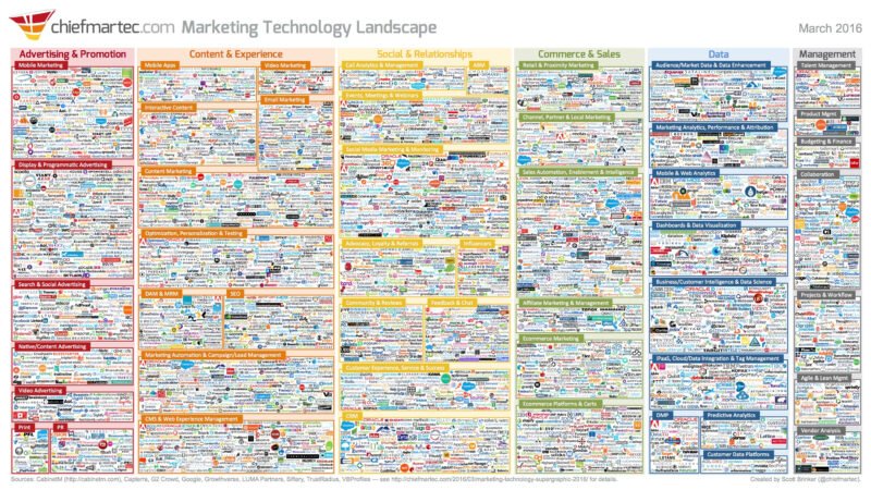 Cảnh quan công nghệ marketing, biểu đồ phức tạp các phần mềm và nền tảng