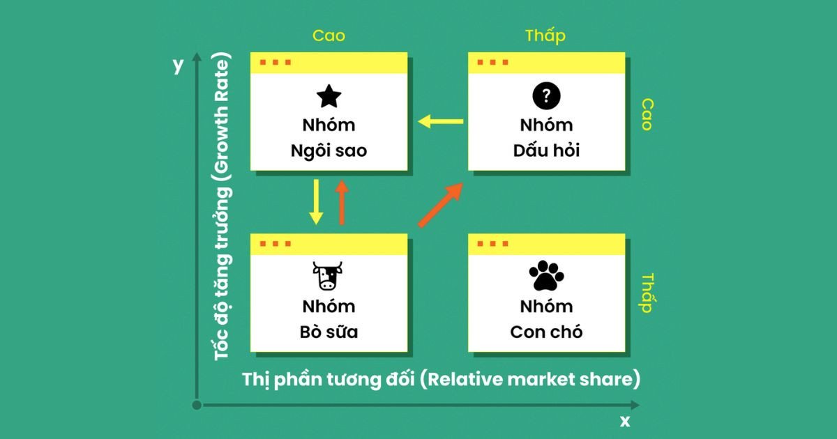 Cấu trúc cơ bản của Ma trận BCG với 4 nhóm SBU chính