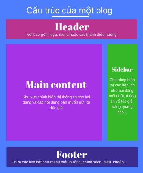 Cấu trúc cơ bản của một trang Blog