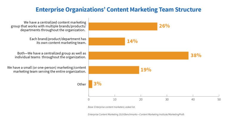 Cấu trúc đội ngũ content marketing trong doanh nghiệp
