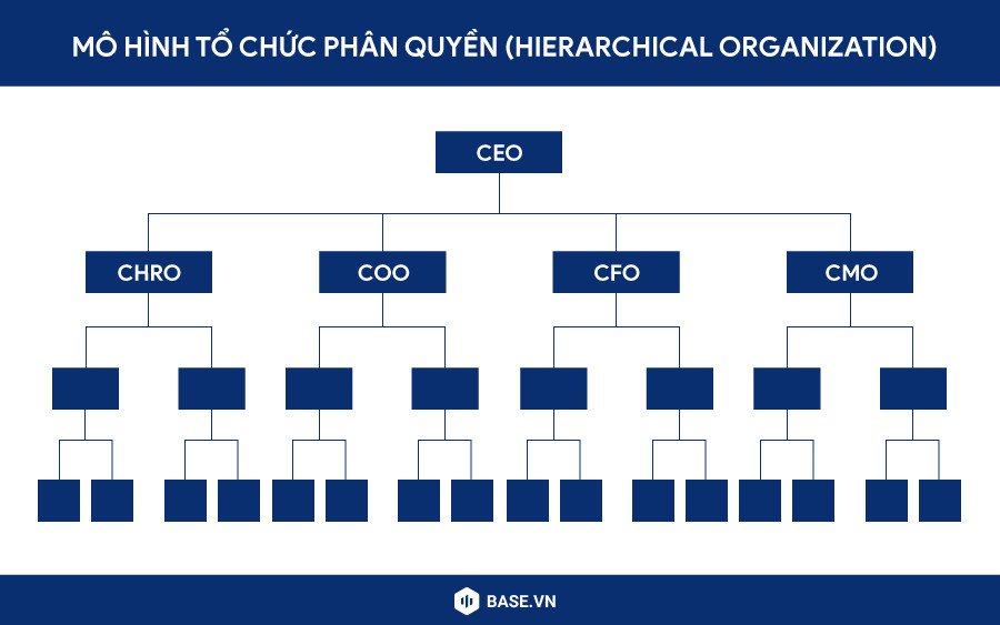 Cấu trúc quản lý phân quyền trong mô hình tổ chức doanh nghiệp