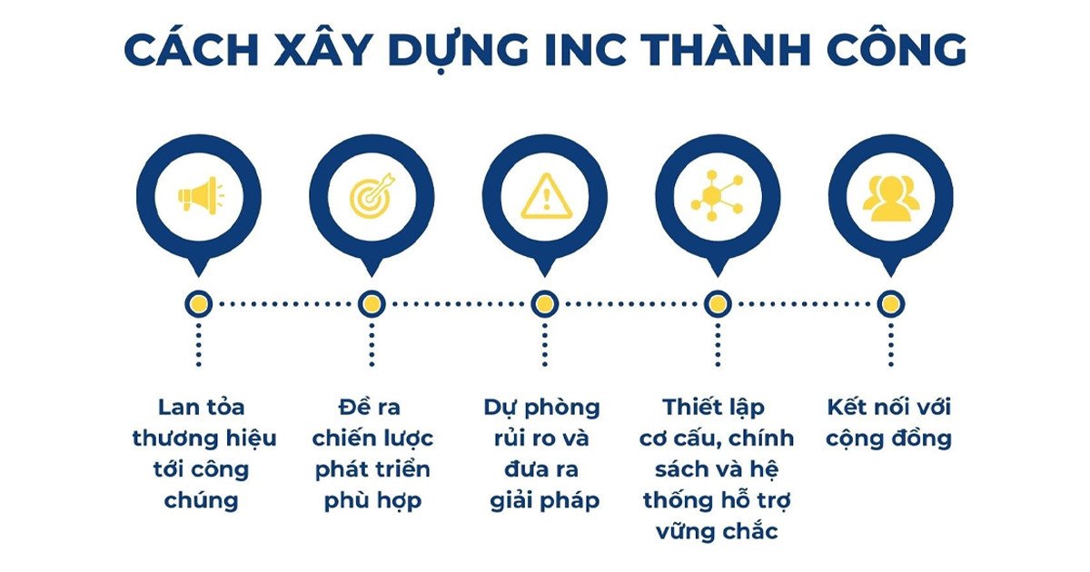 Chiến lược xây dựng và quản lý hiệu quả cho doanh nghiệp Inc thành công
