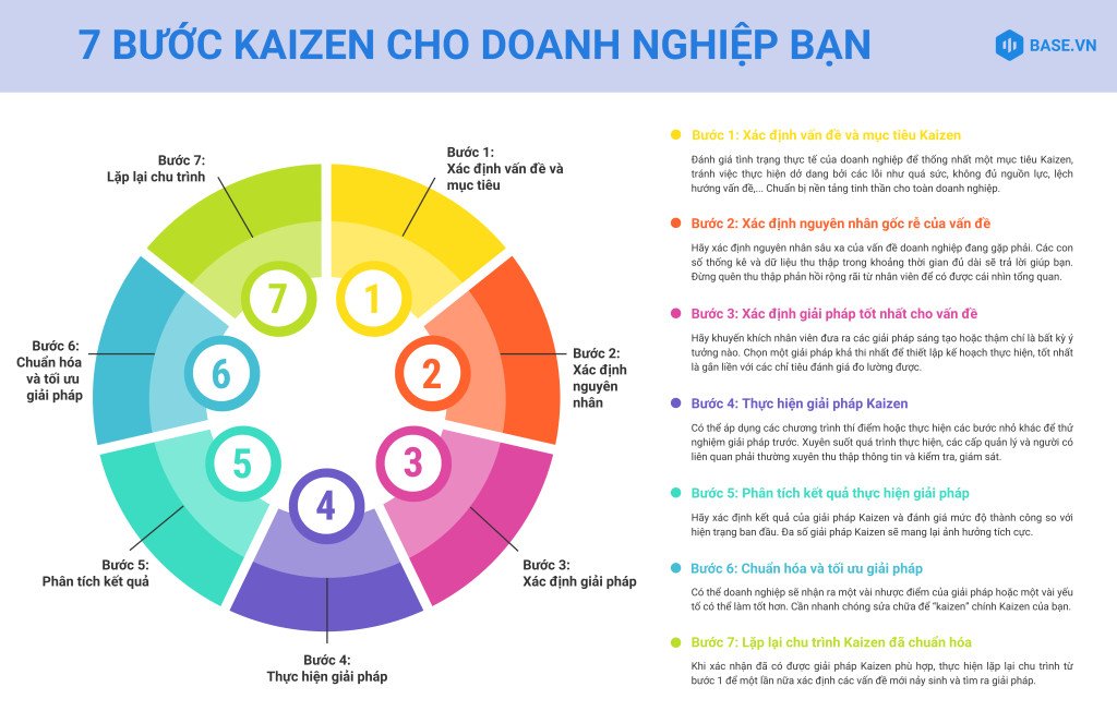 Chu trình 7 bước triển khai Kaizen hiệu quả trong doanh nghiệp