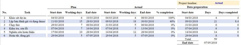 Chuẩn bị dữ liệu cho việc tạo Gantt Chart trên Excel với thông tin nhiệm vụ và thời gian.