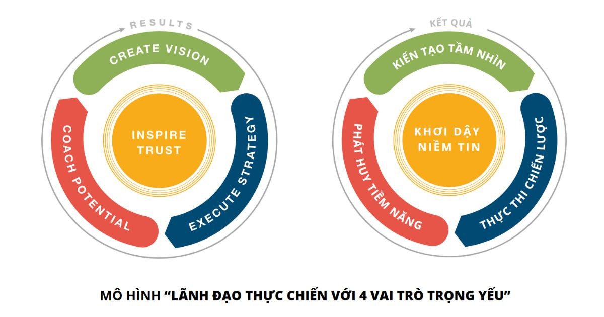 Chương trình lãnh đạo thực chiến qua 4 vai trò cốt lõi