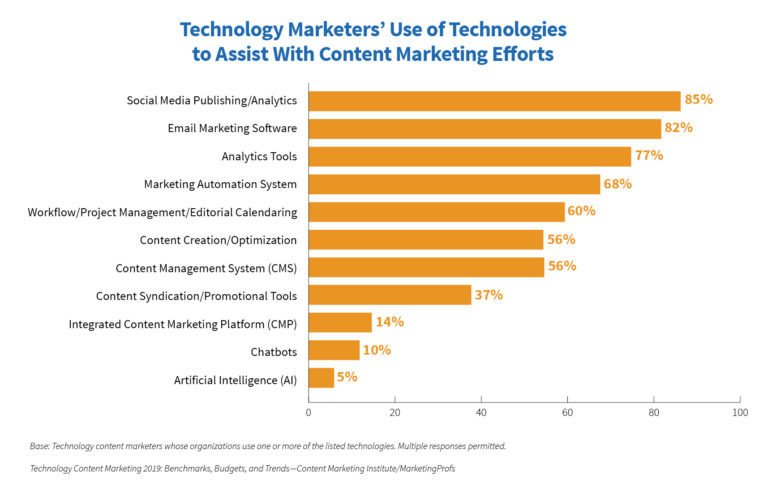 Công cụ công nghệ được ứng dụng trong marketing nội dung