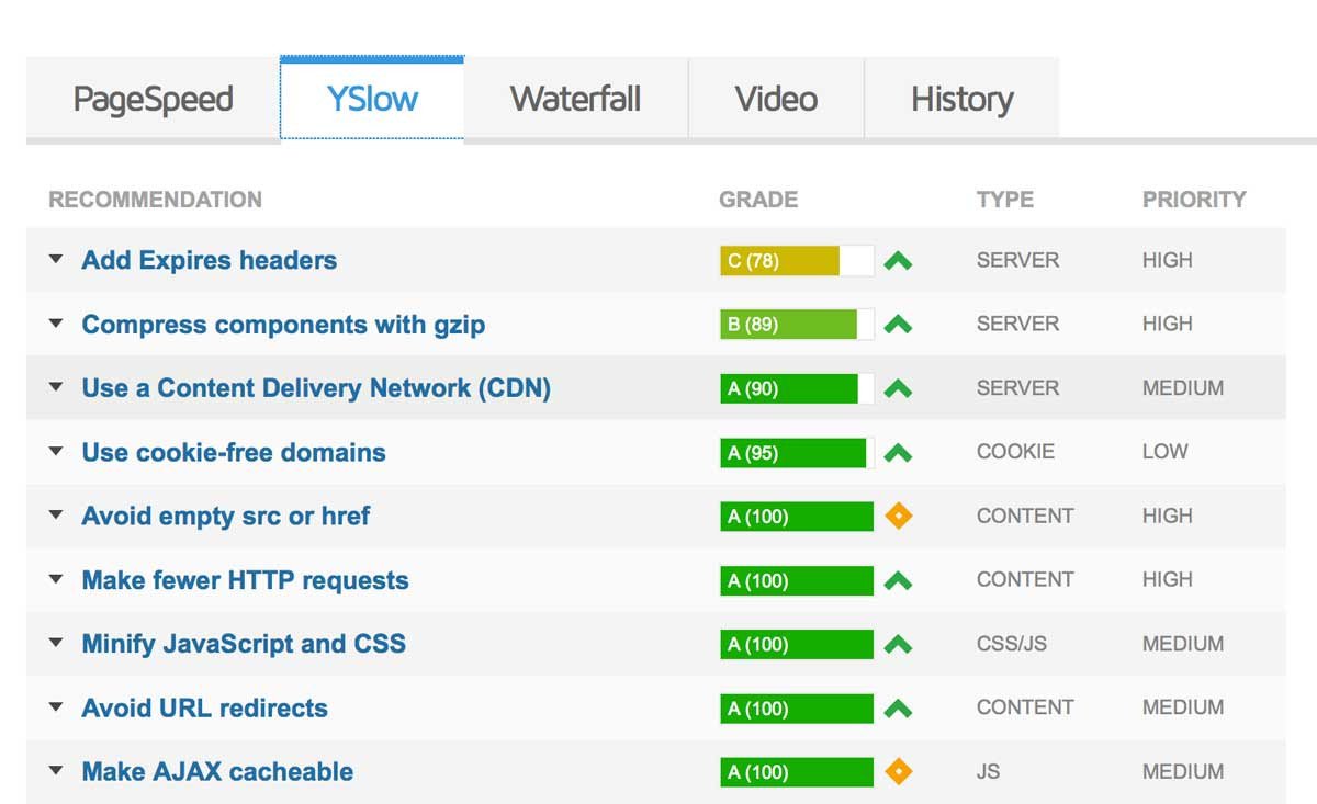 Công cụ YSlow đánh giá hiệu suất website và đưa ra phân tích chi tiết về tốc độ tải trang.