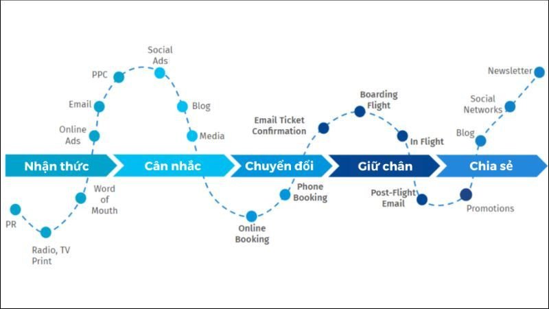 Customer Journey Map là công cụ trực quan hóa toàn bộ hành trình của khách hàng khi tương tác với doanh nghiệp