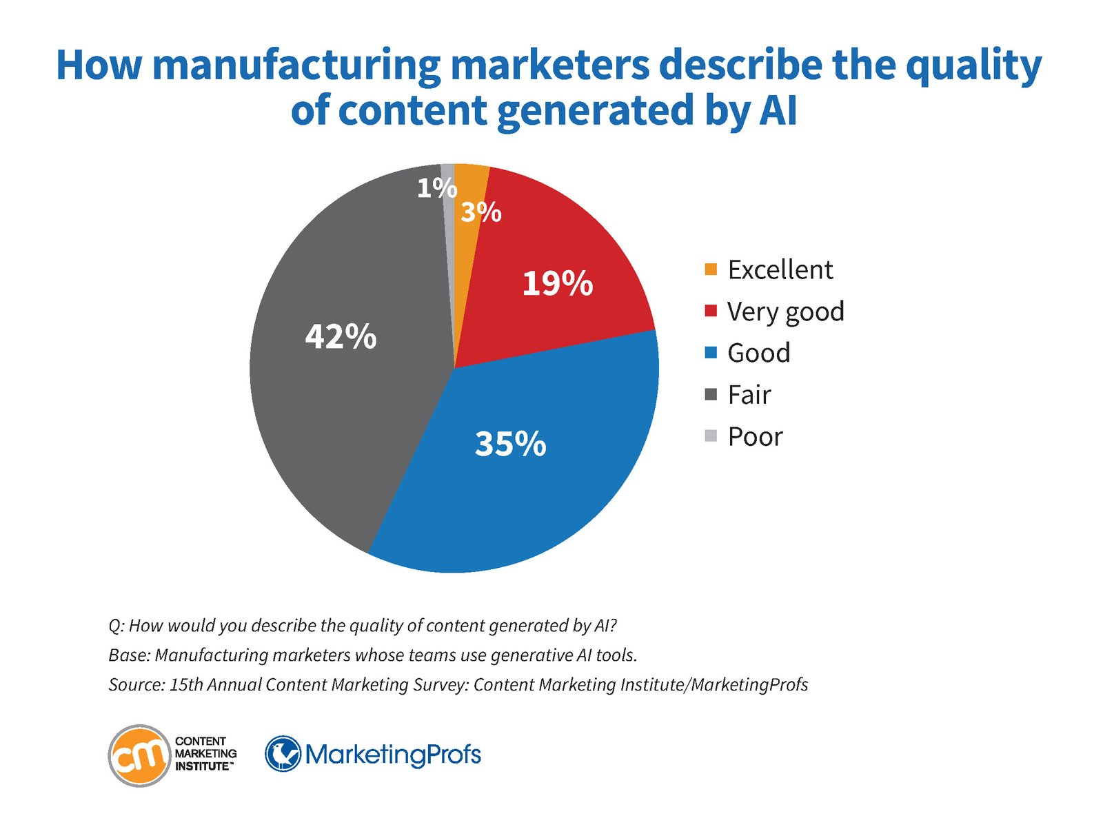 Đánh giá chất lượng nội dung AI trong marketing sản xuất