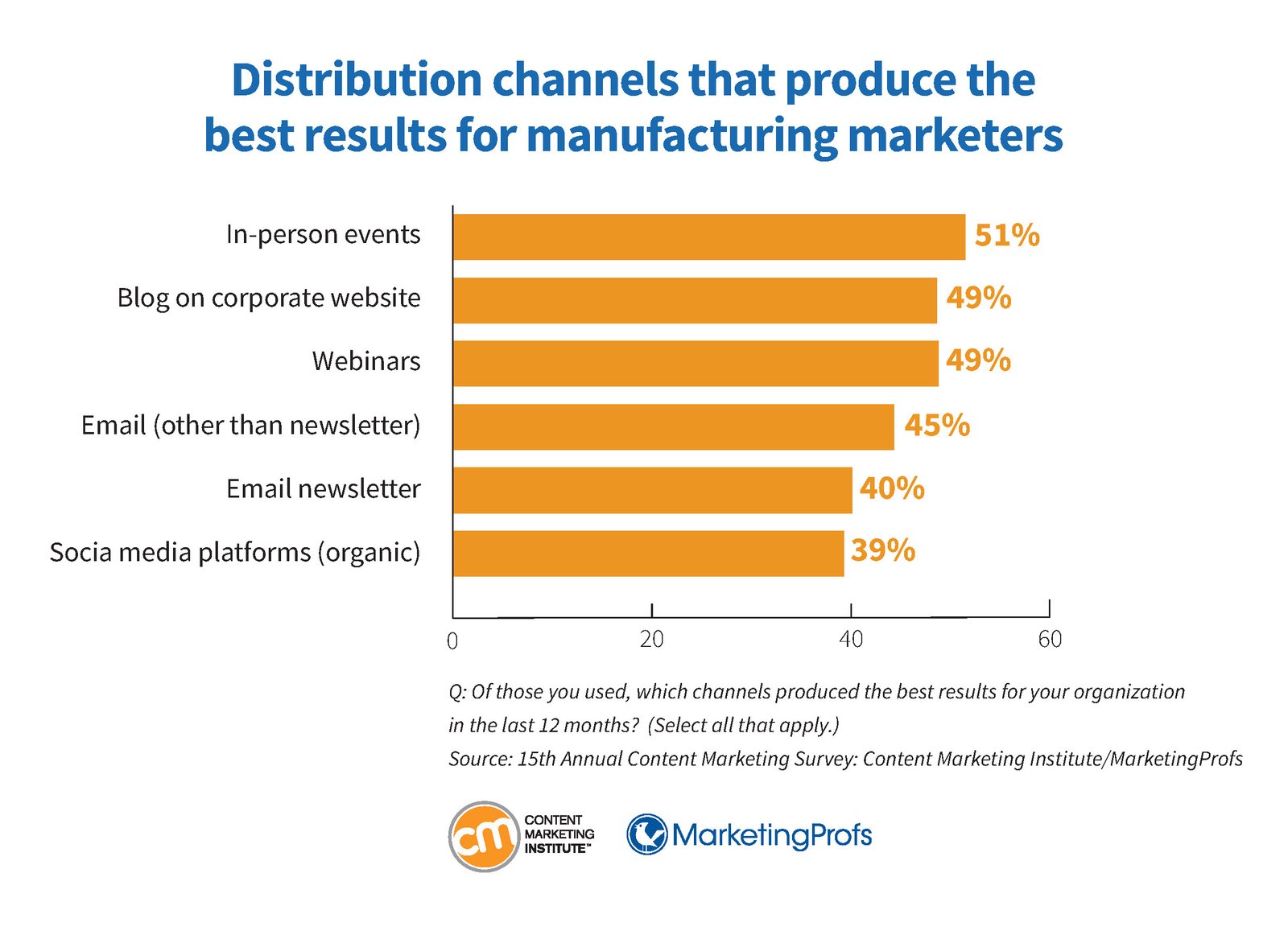 Đánh giá hiệu quả các kênh phân phối nội dung trong marketing sản xuất