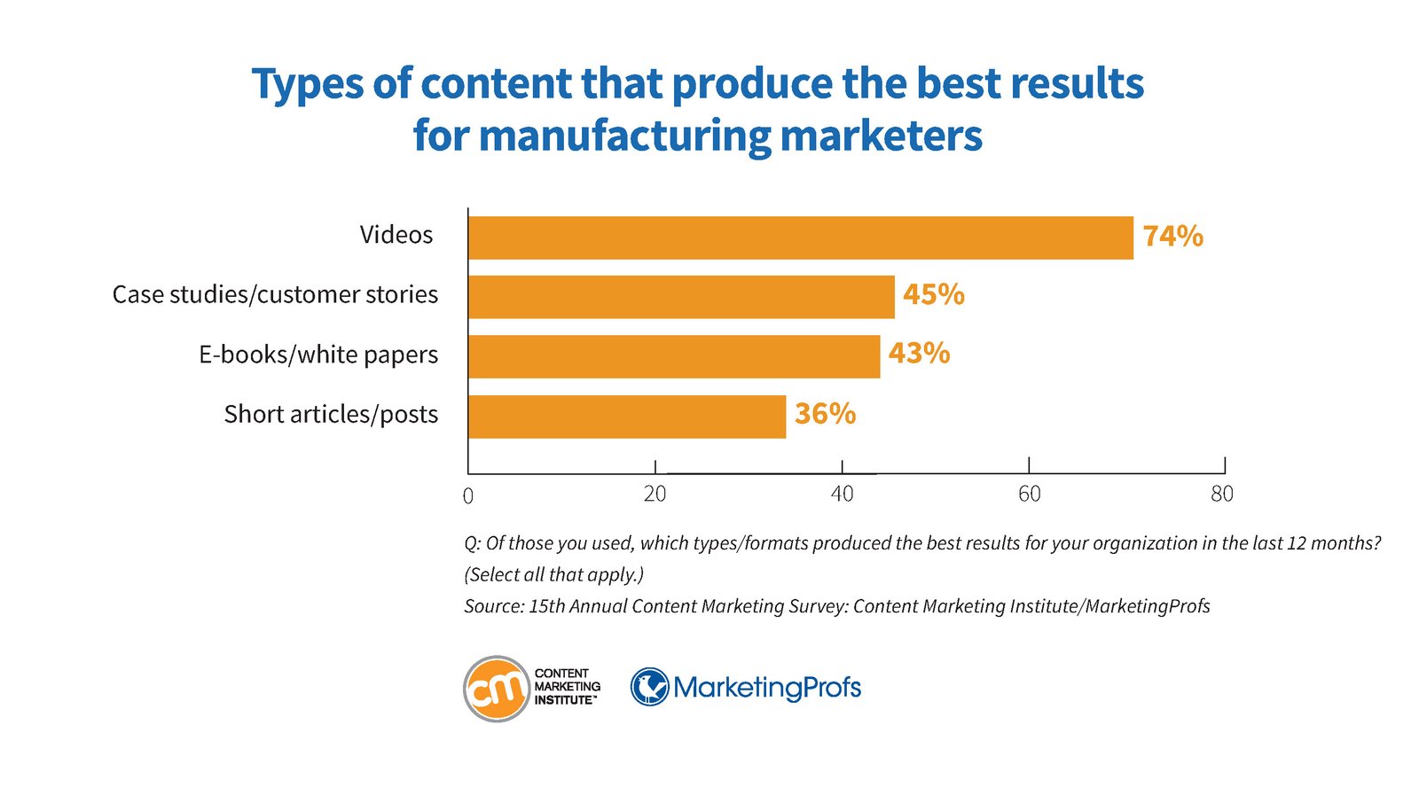 Đánh giá hiệu quả các loại nội dung trong marketing ngành công nghiệp