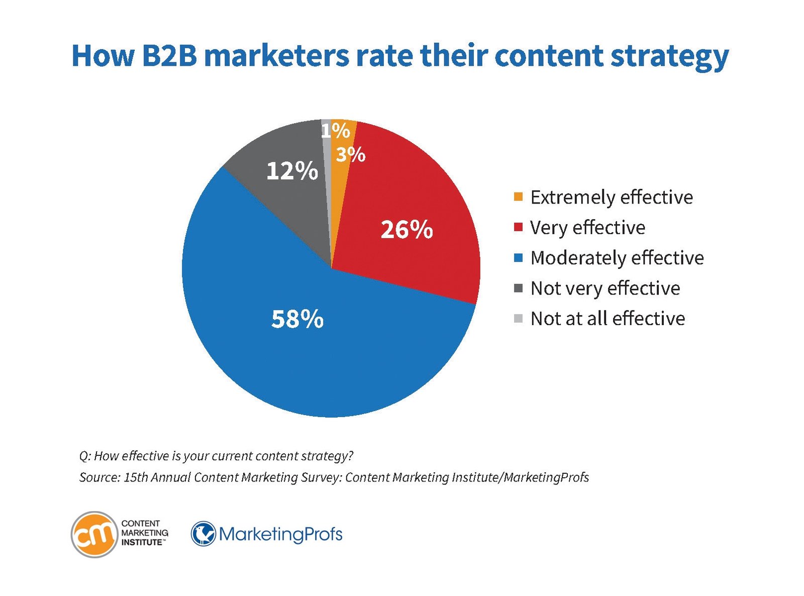 Đánh giá hiệu quả chiến lược content marketing B2B