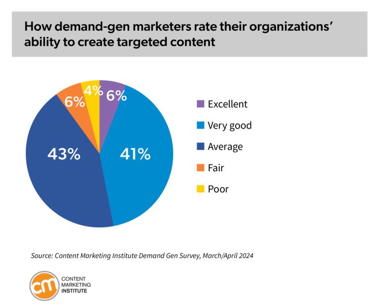 Đánh giá khả năng tạo nội dung mục tiêu của các tổ chức marketing