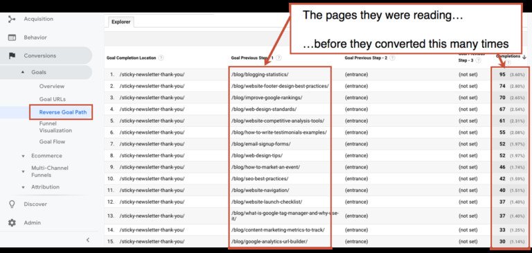 Đánh giá nội dung chuyển đổi cao qua Google Analytics