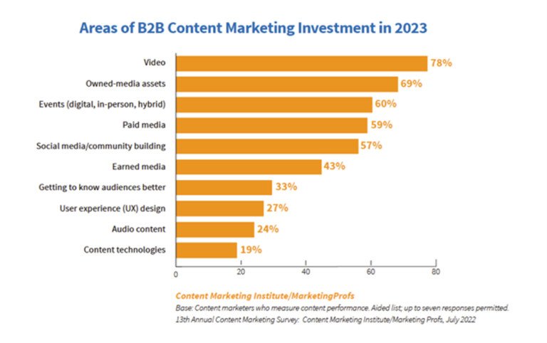 Đầu tư vào Video Marketing