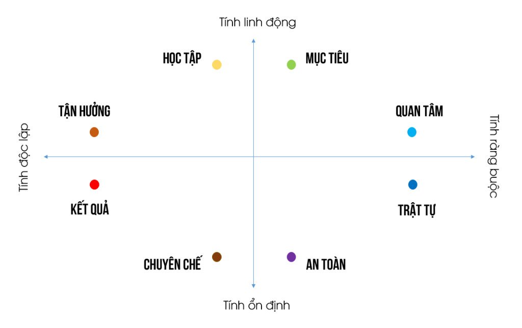 Đồ họa biểu diễn 8 loại hình văn hóa doanh nghiệp đặc trưng được Harvard Business Review phân loại, giúp định hình nền văn hóa tổ chức hiệu quả.