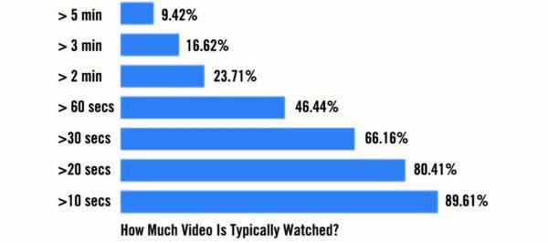 Đồ thị thể hiện thời lượng xem video trung bình của người dùng